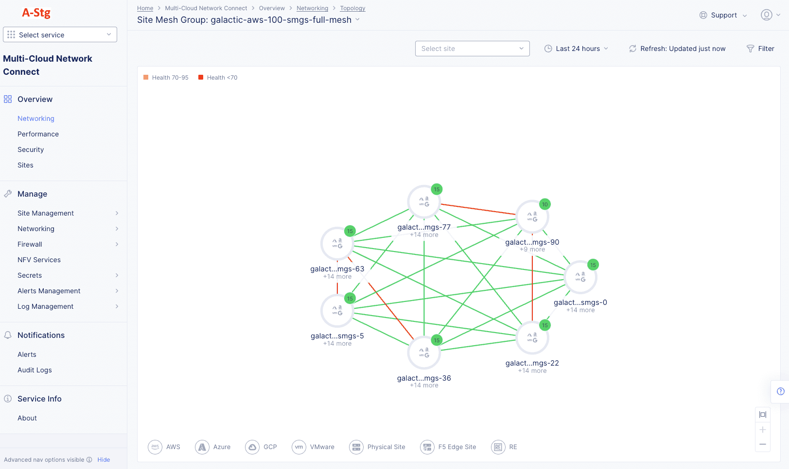 Figure: Site Networking Mesh Group