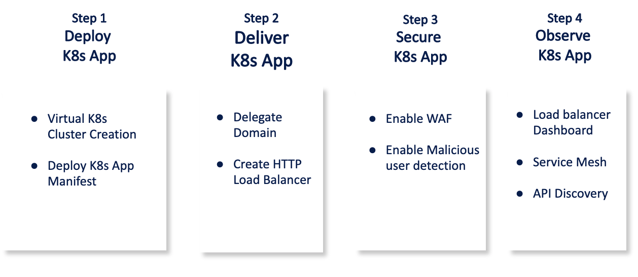 Figure: Steps to Deploy and Secure Network Edge Applications