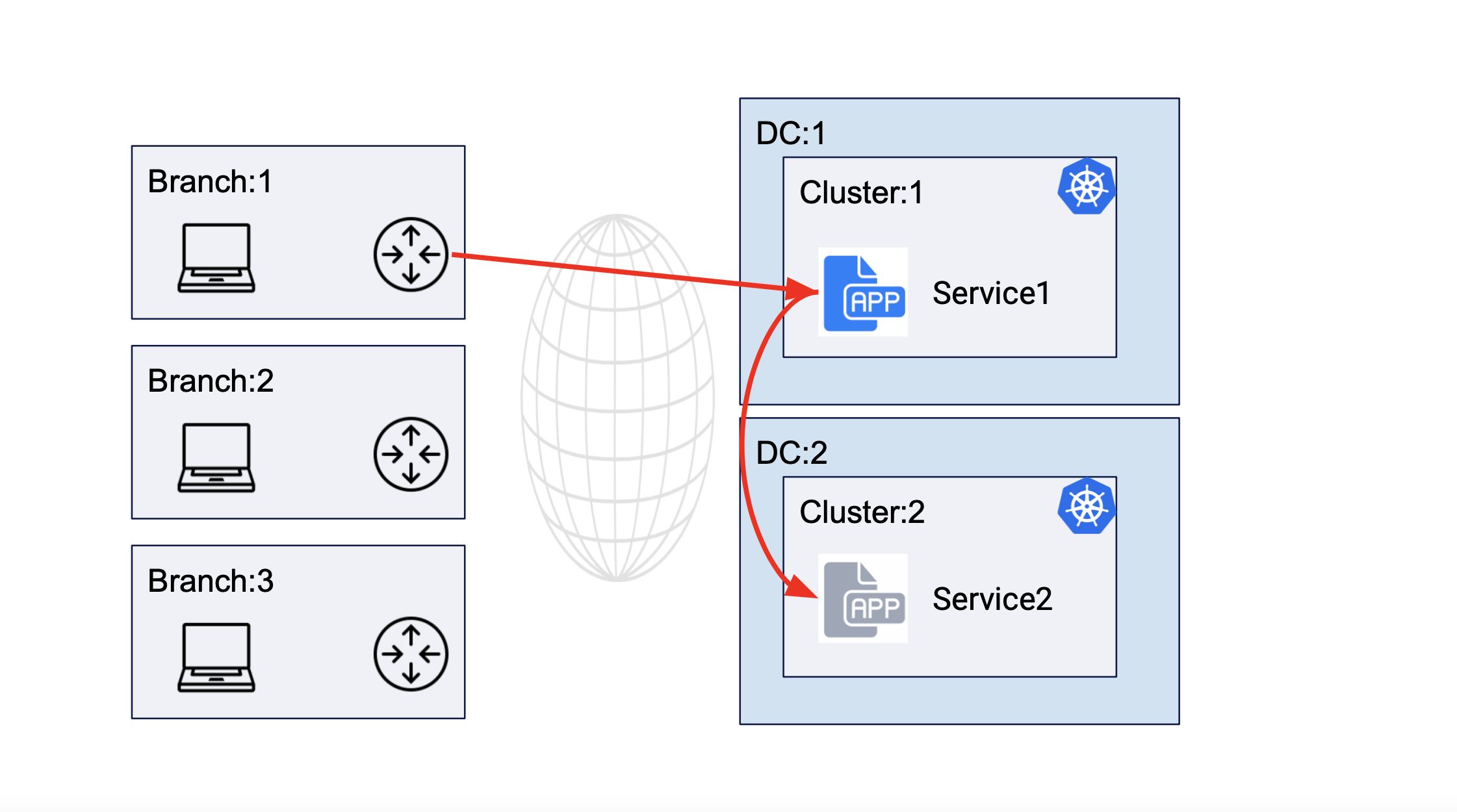 Figure: Service Communication Between Clusters of Different DCs